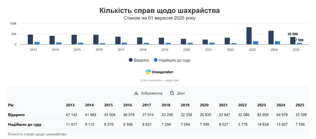 Кількість справ щодо шахрайства